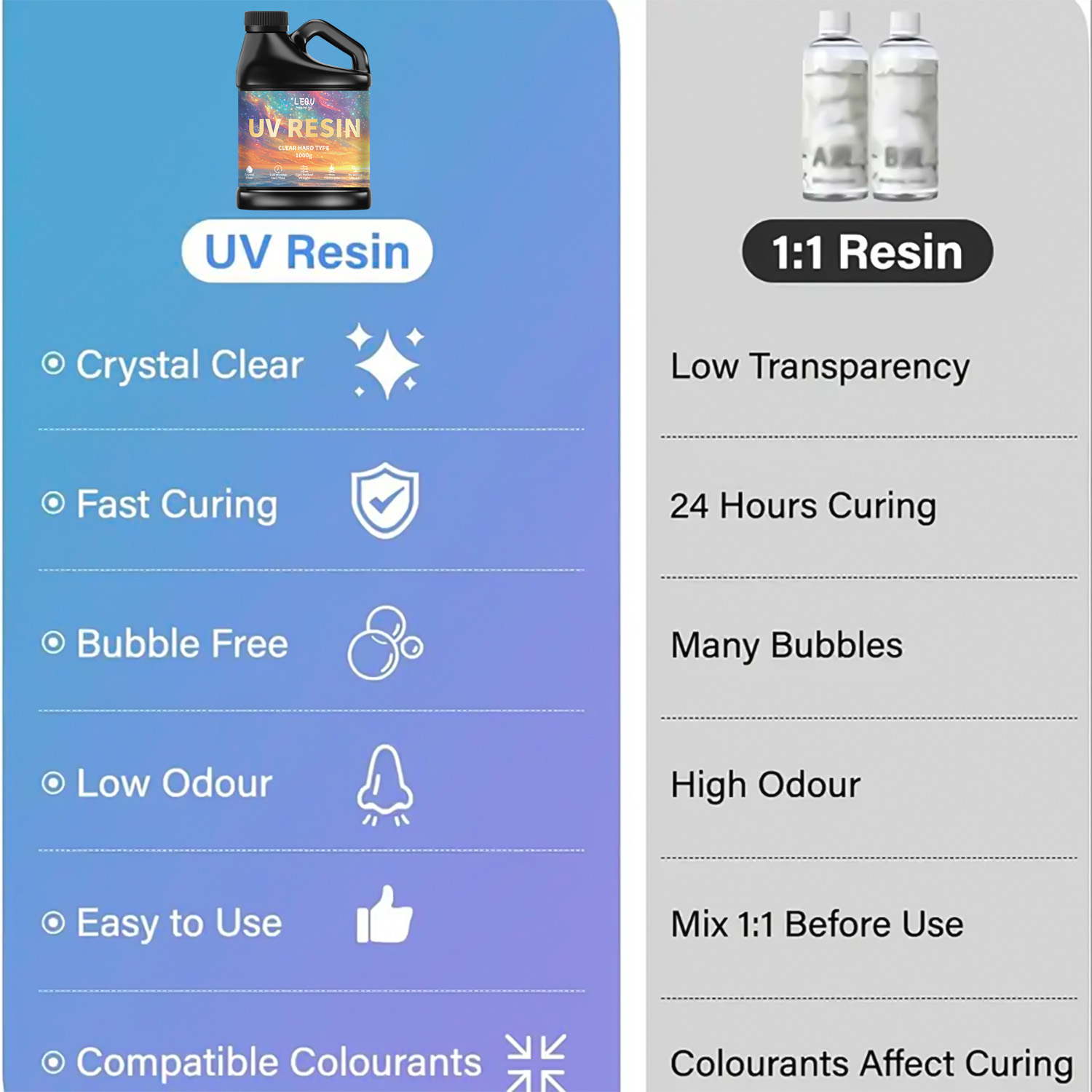 100/200/500/1000g UV Epoxy Res - Epoxy Uv Resin Kit 리뷰 및 가격